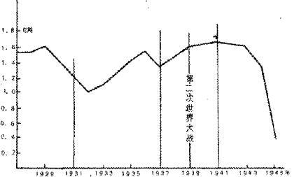 抚顺自1928年起干馏从煤层表面露天挖掘的油母页岩,至1939年产量达37