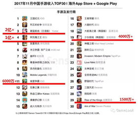 海外到底有多赚钱 11月top30海外国产手游收入排行榜 带收入标注